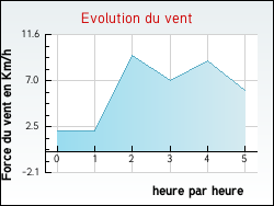 Evolution du vent de la ville Joucou