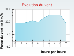 Evolution du vent de la ville Joucou