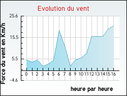 Evolution du vent de la ville Joucou