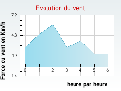 Evolution du vent de la ville Joucou
