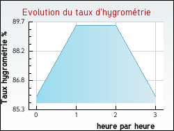Evolution du taux d'hygrom�trie de la ville Joudes