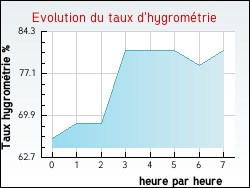 Evolution du taux d'hygrom�trie de la ville Joudes