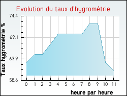 Evolution du taux d'hygrom�trie de la ville Joudes