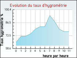 Evolution du taux d'hygrom�trie de la ville Joudes