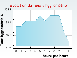 Evolution du taux d'hygrom�trie de la ville Joudes