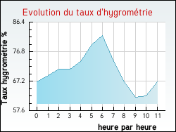 Evolution du taux d'hygrom�trie de la ville Joudes