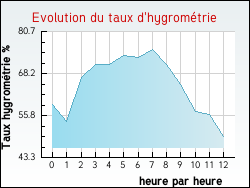 Evolution du taux d'hygrom�trie de la ville Joudes