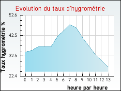 Evolution du taux d'hygrom�trie de la ville Joudes