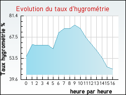 Evolution du taux d'hygrom�trie de la ville Joudes