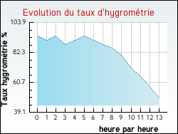 Evolution du taux d'hygrom�trie de la ville Joudes
