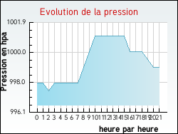 Evolution de la pression de la ville Joudes