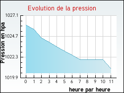 Evolution de la pression de la ville Joudes