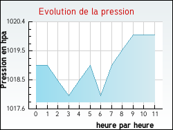 Evolution de la pression de la ville Joudes