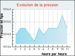 Evolution de la pression de la ville Joudes