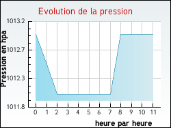 Evolution de la pression de la ville Joudes