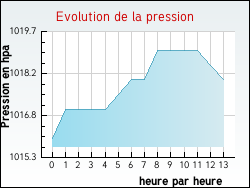 Evolution de la pression de la ville Joudes