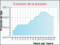 Evolution de la pression de la ville Joudes