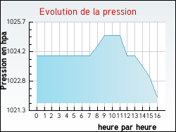 Evolution de la pression de la ville Joudes
