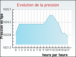 Evolution de la pression de la ville Joudes
