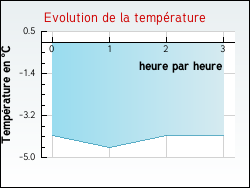 Evolution de la temp�rature de la ville de Joudes