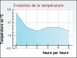Evolution de la temp�rature de la ville de Joudes