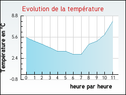 Evolution de la temp�rature de la ville de Joudes