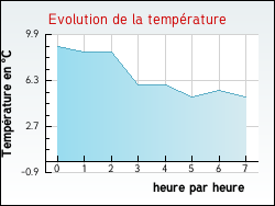 Evolution de la temp�rature de la ville de Joudes