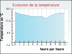 Evolution de la temp�rature de la ville de Joudes