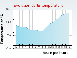 Evolution de la temp�rature de la ville de Joudes