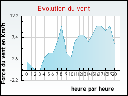Evolution du vent de la ville Joudes