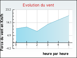 Evolution du vent de la ville Joudes