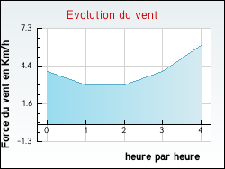 Evolution du vent de la ville Joudes