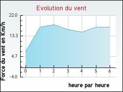 Evolution du vent de la ville Joudes