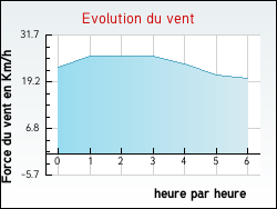 Evolution du vent de la ville Joudes