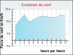 Evolution du vent de la ville Joudes