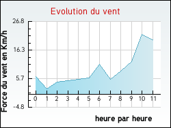 Evolution du vent de la ville Joudes