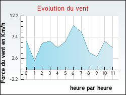 Evolution du vent de la ville Joudes