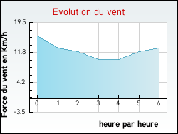 Evolution du vent de la ville Joudes