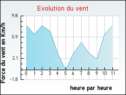 Evolution du vent de la ville Joudes