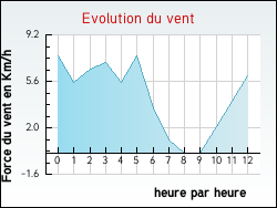 Evolution du vent de la ville Joudes