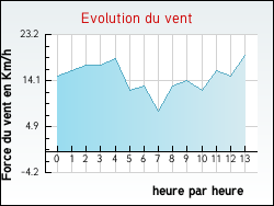 Evolution du vent de la ville Joudes