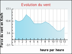 Evolution du vent de la ville Joudes
