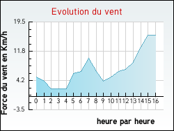 Evolution du vent de la ville Joudes