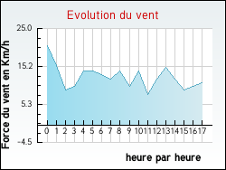 Evolution du vent de la ville Joudes