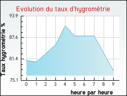 Evolution du taux d'hygromtrie de la ville Jou-du-Plain