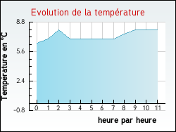Evolution de la temp�rature de la ville de Jou�-l�s-Tours