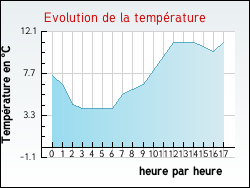 Evolution de la temp�rature de la ville de Jou�-l�s-Tours