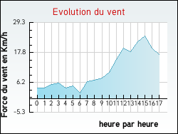 Evolution du vent de la ville Jou�-l�s-Tours