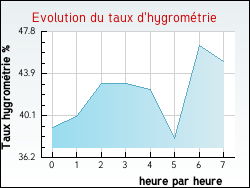 Evolution du taux d'hygromtrie de la ville Jouqueviel