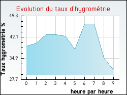 Evolution du taux d'hygromtrie de la ville Jouqueviel